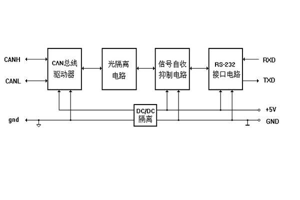 基于RS232協(xié)議的CAN總線網(wǎng)絡