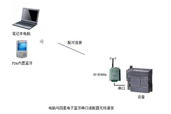 四星電子藍牙串口適配器與筆記本電腦內(nèi)置藍牙的通信